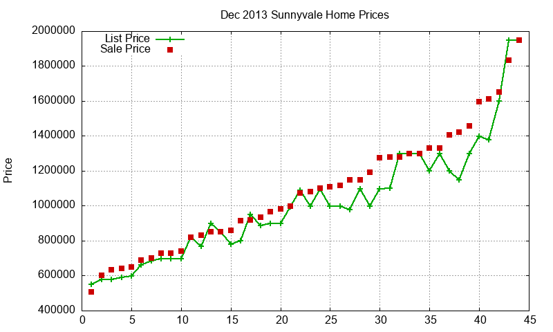 Sunnyvale Homes Just Sold 2013-12
