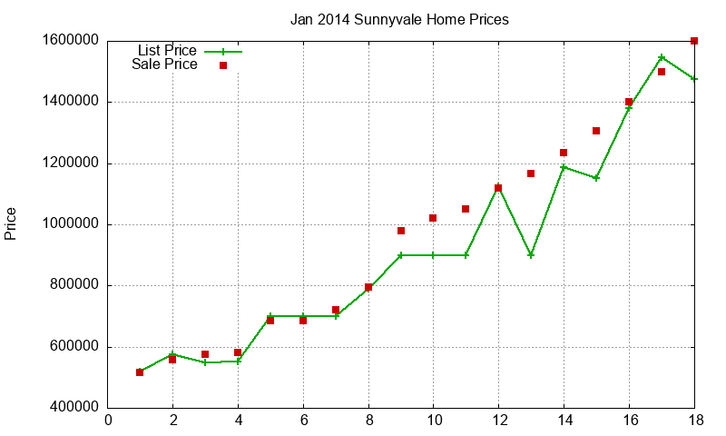 Sunnyvale Homes Just Sold 2014-01