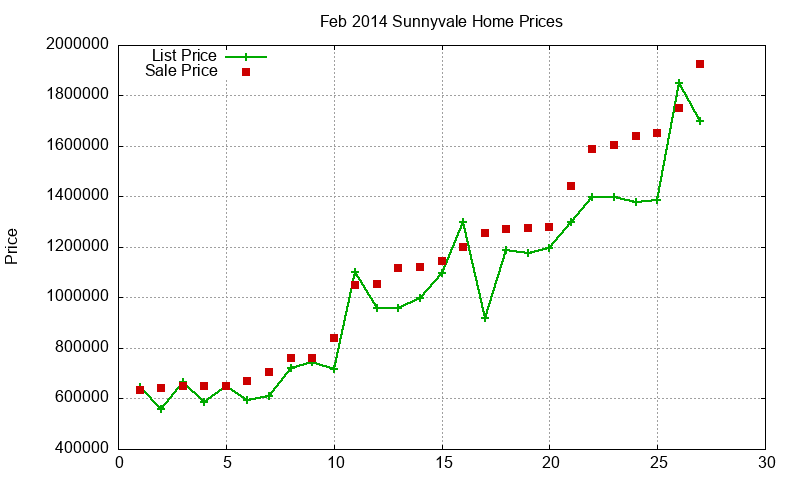 Sunnyvale Homes Just Sold 2014-02