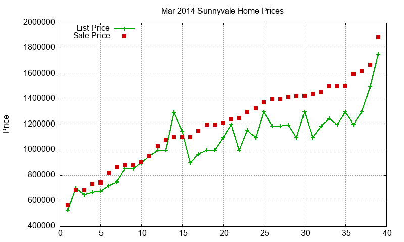Sunnyvale Homes Just Sold 2014-03