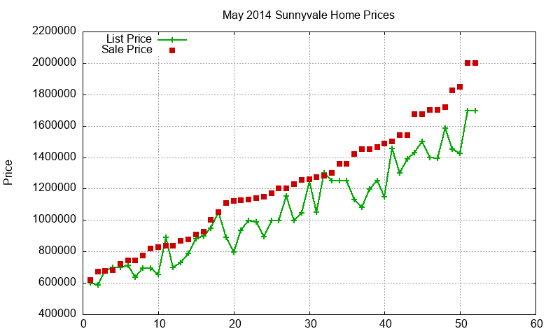 Sunnyvale Homes Just Sold 2014-05