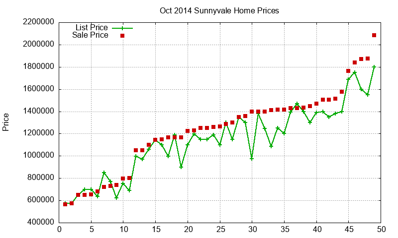 Sunnyvale Homes Just Sold 2014-10