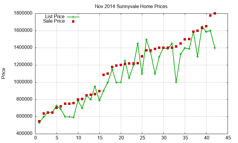 Sunnyvale Homes Just Sold 2014-11