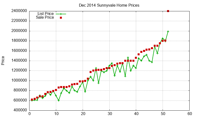 Sunnyvale Homes Just Sold 2014-12