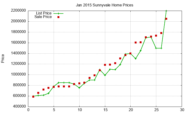 Sunnyvale Homes Just Sold 2015-01