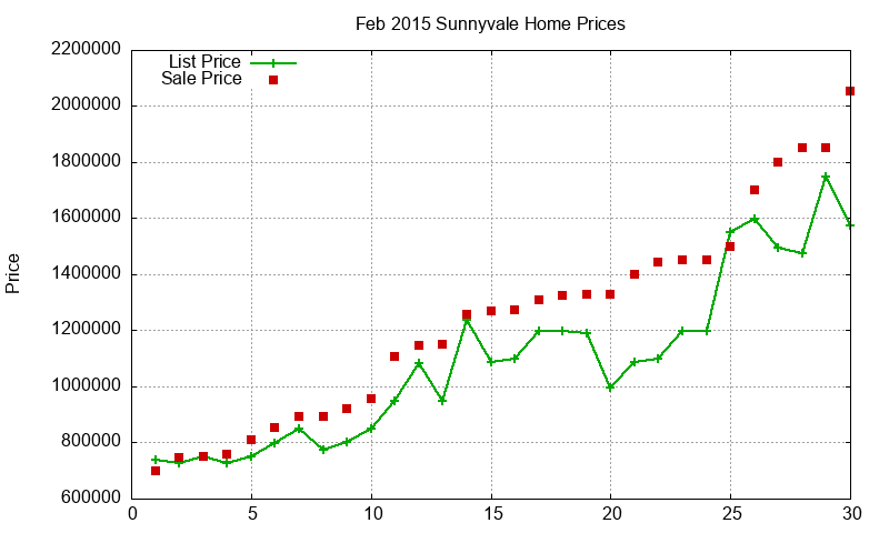 Sunnyvale Homes Just Sold 2015-02