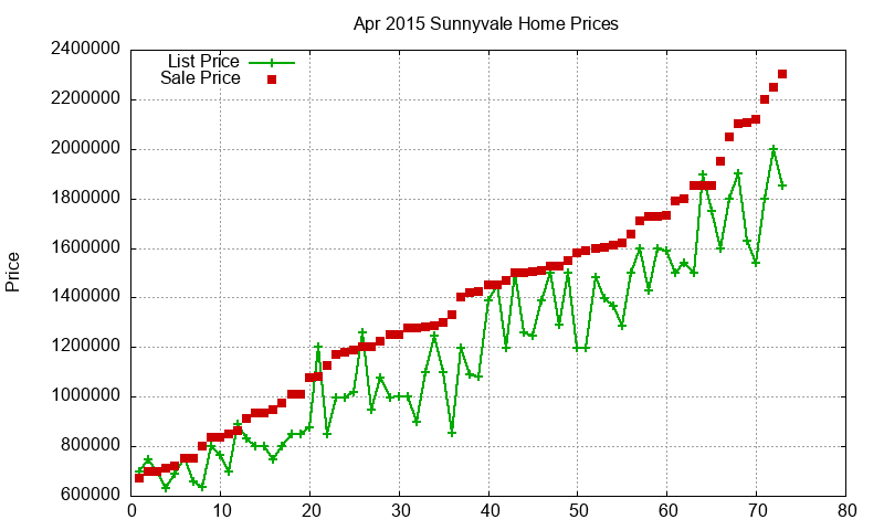 Sunnyvale Homes Just Sold 2015-04