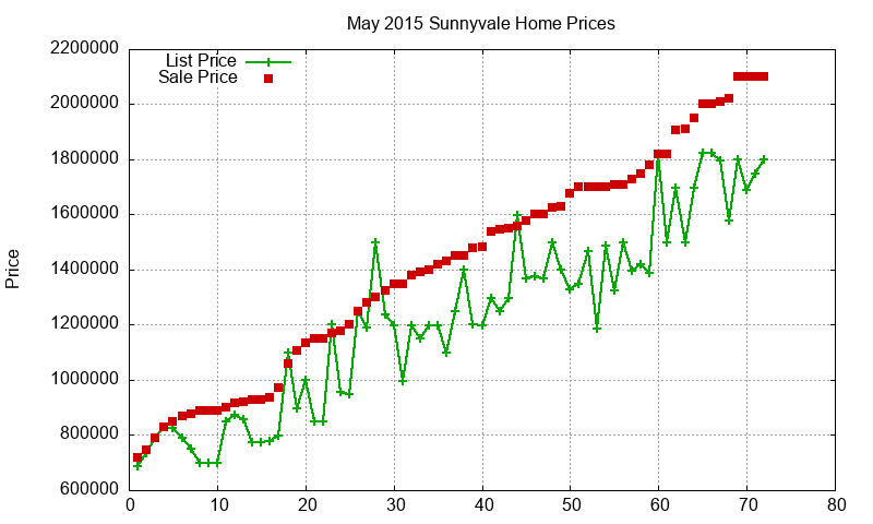 Sunnyvale Homes Just Sold 2015-05