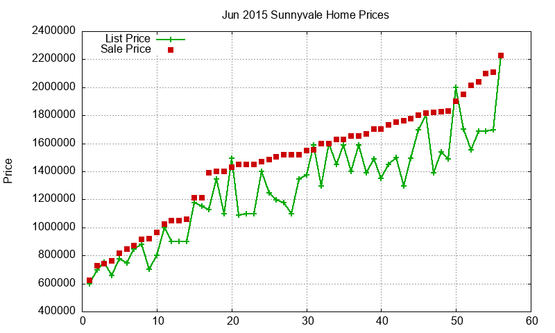 Sunnyvale Homes Just Sold 2015-06