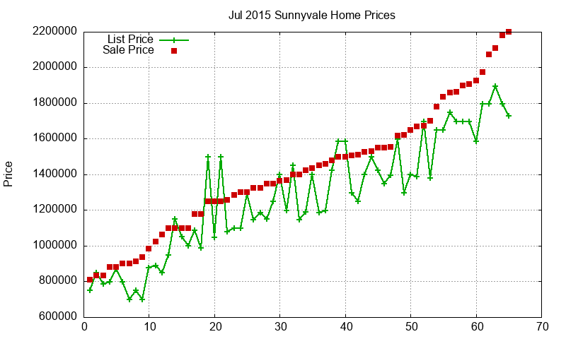 Sunnyvale Homes Just Sold 2015-07