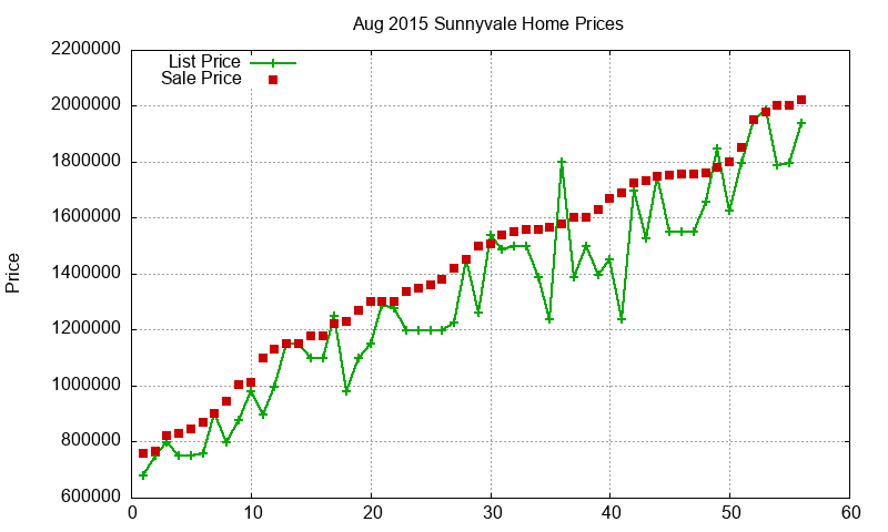 Sunnyvale Homes Just Sold 2015-08