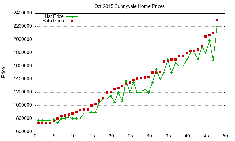Sunnyvale Homes Just Sold 2015-10