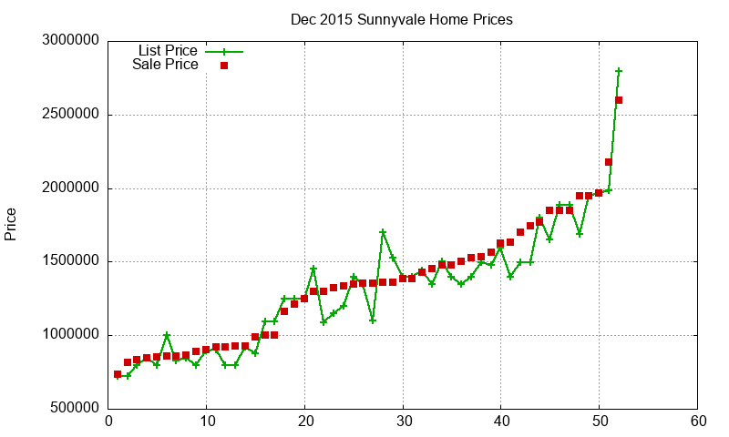 Sunnyvale Homes Just Sold 2015-12