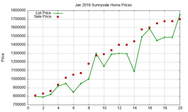 Sunnyvale Homes Just Sold 2016-01