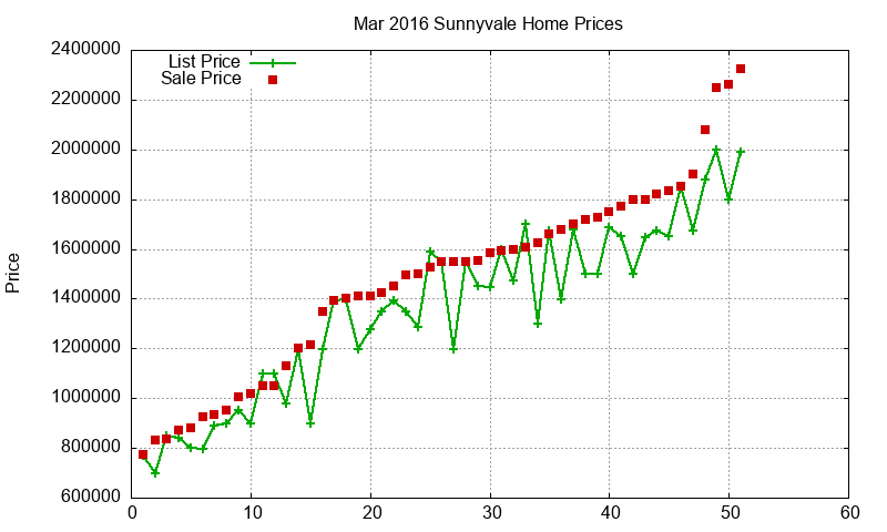Sunnyvale Homes Just Sold 2016-03