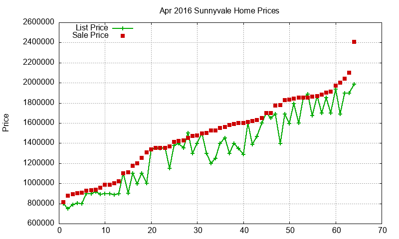 Sunnyvale Homes Just Sold 2016-04