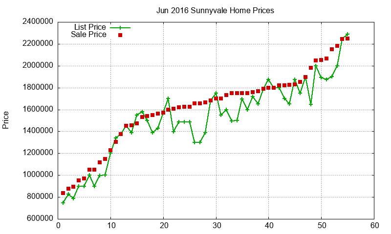 Sunnyvale Homes Just Sold 2016-06