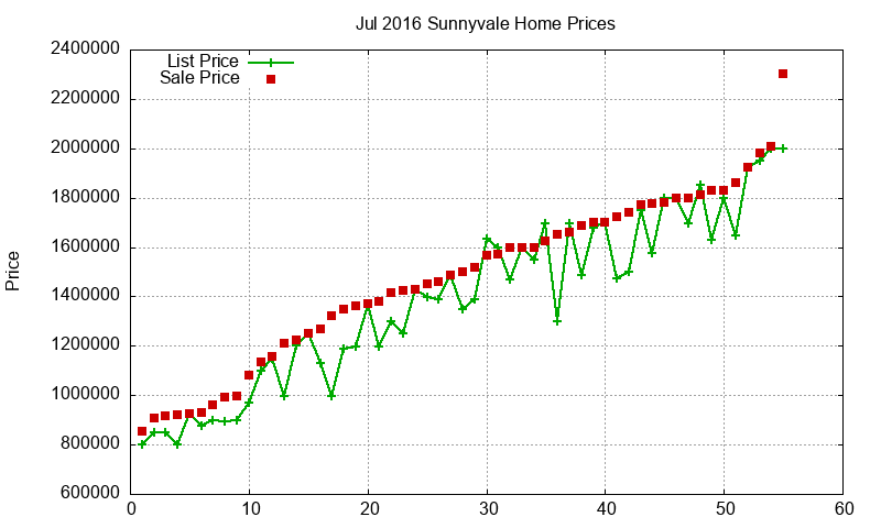 Sunnyvale Homes Just Sold 2016-07