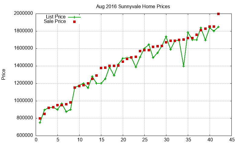 Sunnyvale Homes Just Sold 2016-08