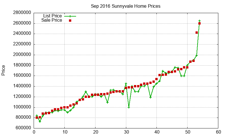 Sunnyvale Homes Just Sold 2016-09
