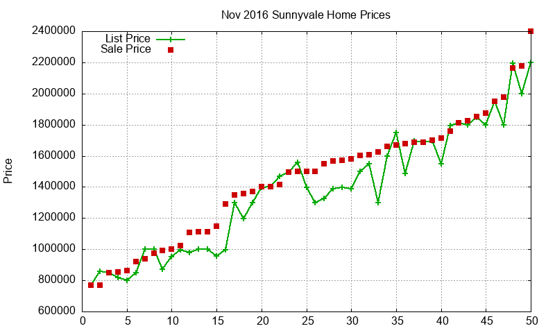 Sunnyvale Homes Just Sold 2016-11