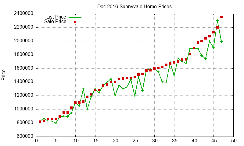 Sunnyvale Homes Just Sold 2016-12