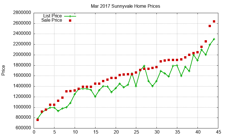 Sunnyvale Homes Just Sold 2017-03