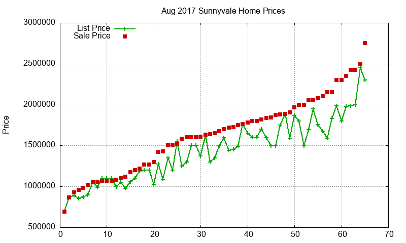 Sunnyvale Homes Just Sold 2017-08