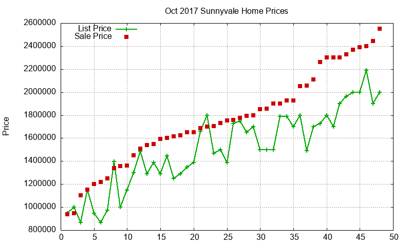 Sunnyvale Homes Just Sold 2017-10
