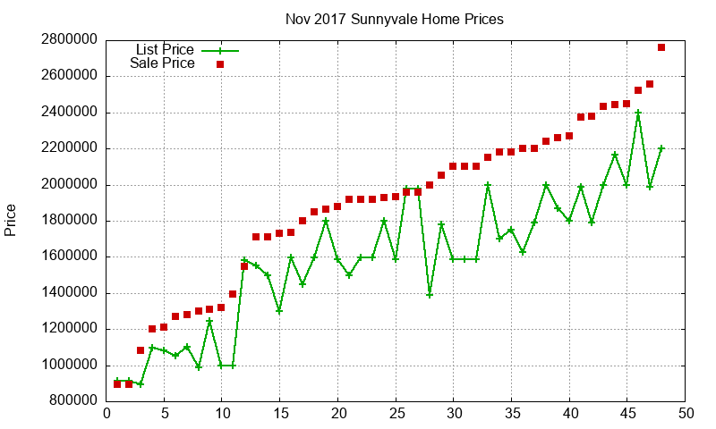 Sunnyvale Homes Just Sold 2017-11