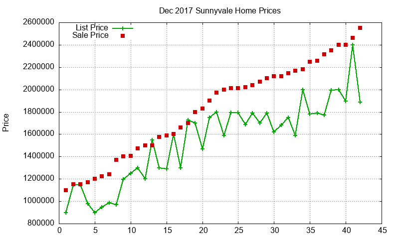 Sunnyvale Homes Just Sold 2017-12