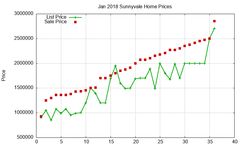 Sunnyvale Homes Just Sold 2018-01