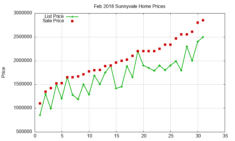 Sunnyvale Homes Just Sold 2018-02