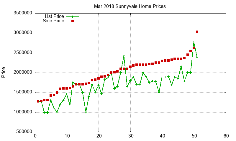 Sunnyvale Homes Just Sold 2018-03