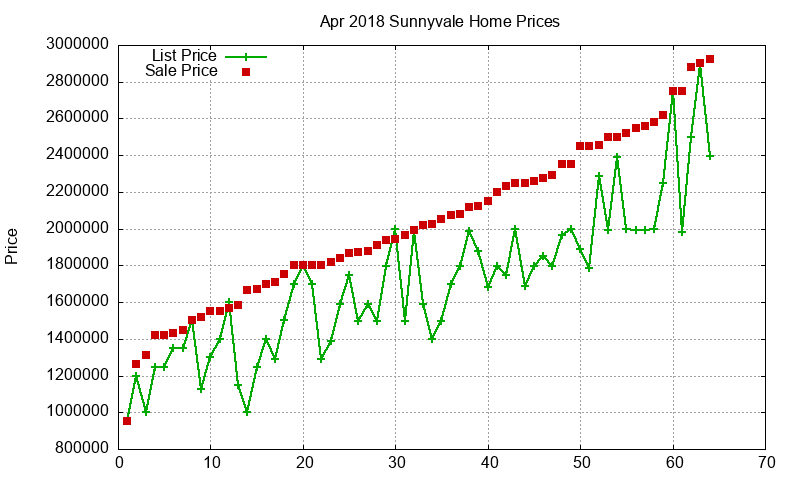 Sunnyvale Homes Just Sold 2018-04