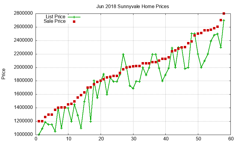 Sunnyvale Homes Just Sold 2018-06