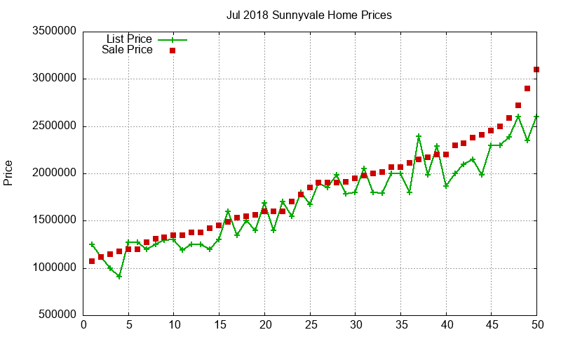 Sunnyvale Homes Just Sold 2018-07