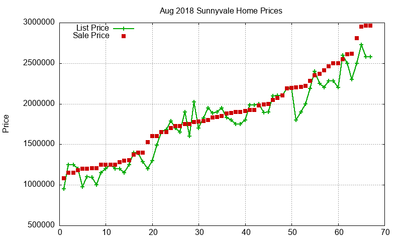 Sunnyvale Homes Just Sold 2018-08