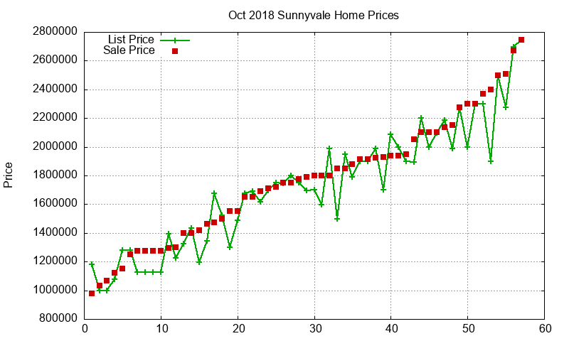 Sunnyvale Homes Just Sold 2018-10