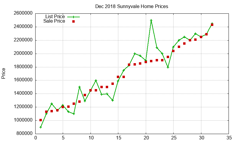 Sunnyvale Homes Just Sold 2018-12
