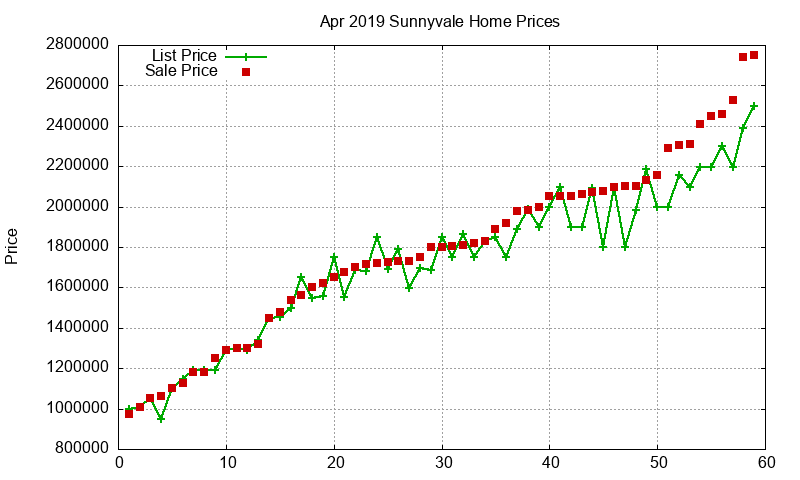 Sunnyvale Homes Just Sold 2019-04