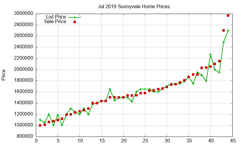 Sunnyvale Homes Just Sold 2019-07