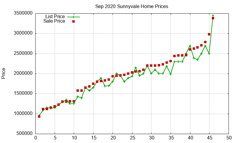 Sunnyvale Homes Just Sold 2020-09