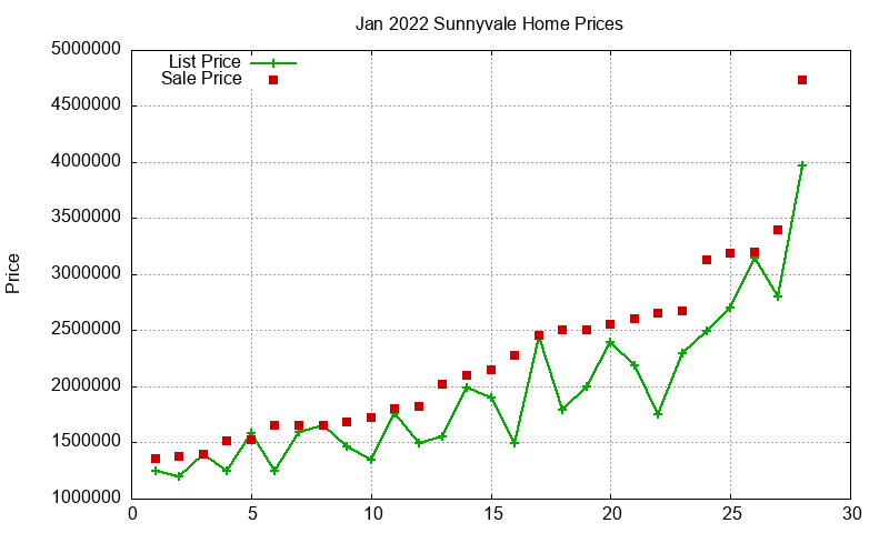 Sunnyvale Homes Just Sold 2022-01