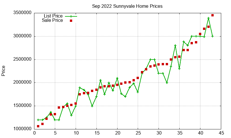 Sunnyvale Homes Just Sold 2022-09