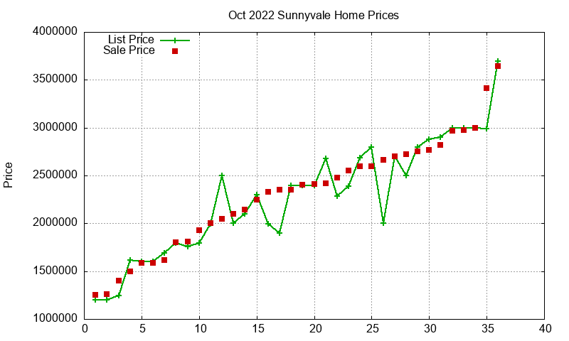 Sunnyvale Homes Just Sold 2022-10 Sunnyvale Homes Just Sold 2022-10