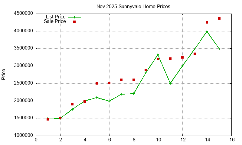 Sunnyvale Homes Just Sold 2025-11