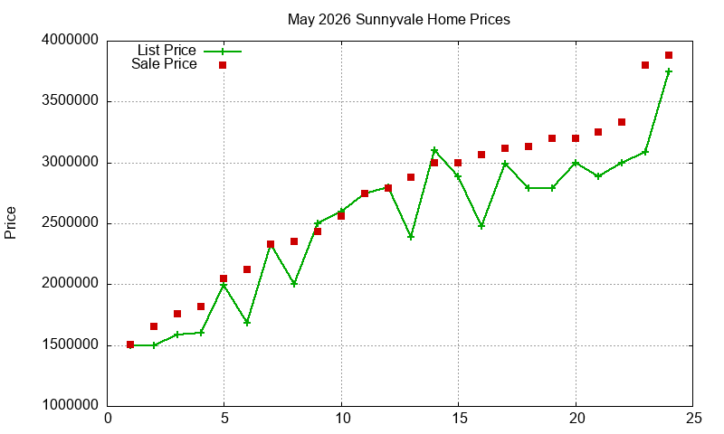 Sunnyvale Homes Just Sold 2026-05