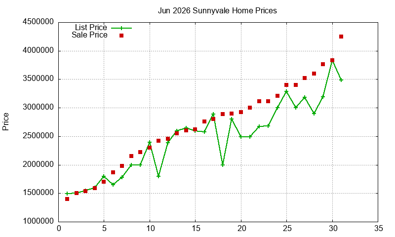 Sunnyvale Homes Just Sold 2026-06