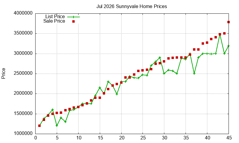 Sunnyvale Homes Just Sold 2026-07 Sunnyvale Homes Just Sold 2026-07